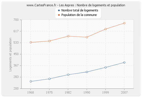 Les Aspres : Nombre de logements et population